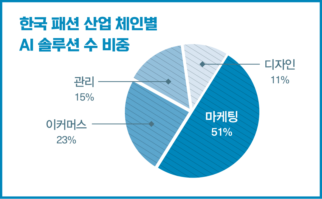 AI, 패션산업 전 영역 확산··· LF · 코오롱FnC · F&F 등 전사 도입 활발  826-Image